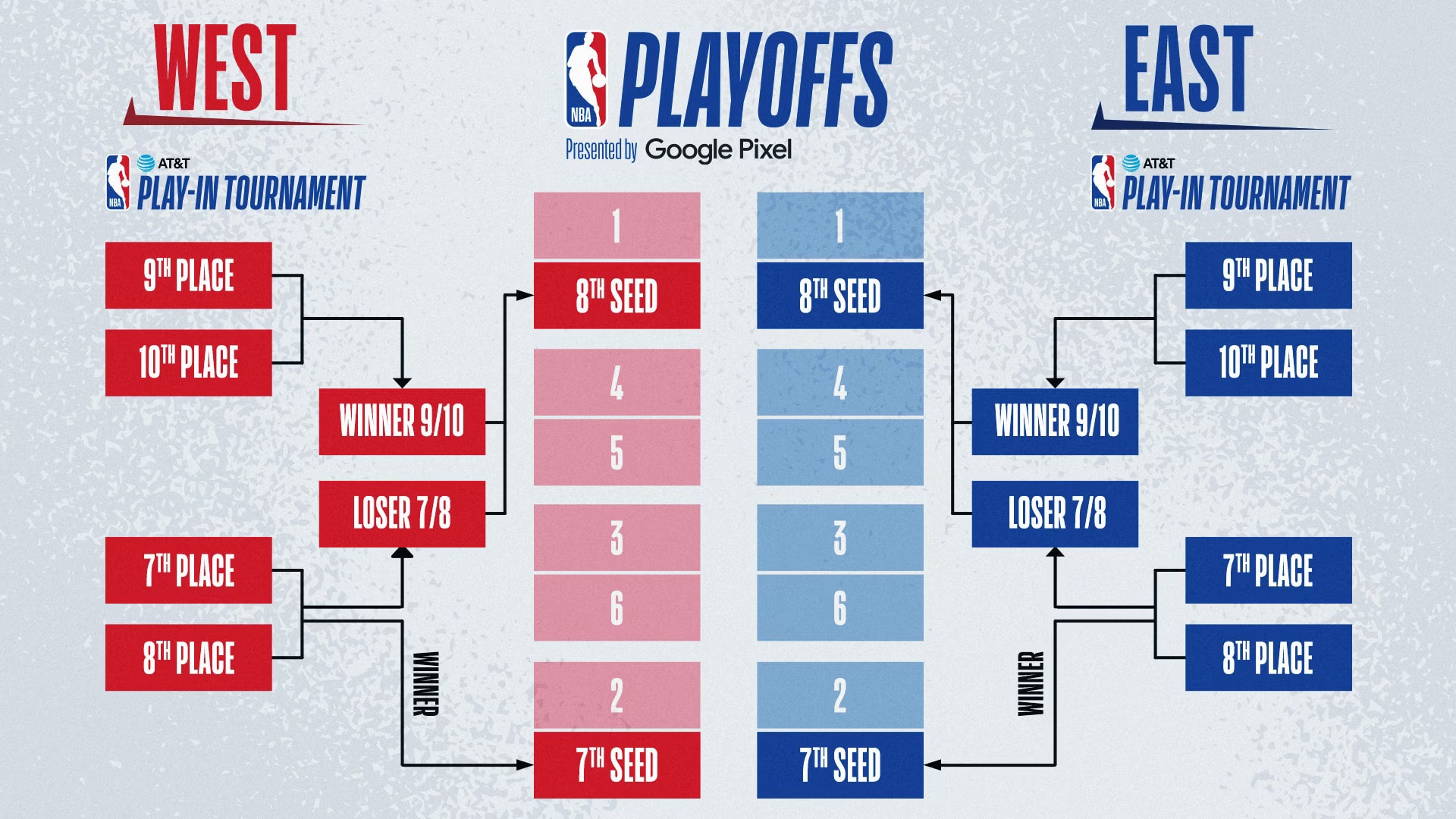 NBA 2023 Play In Tournament Bracket